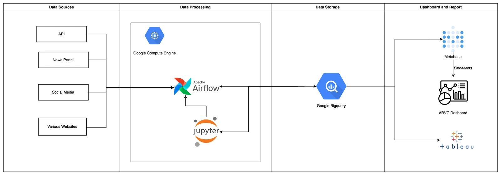 ABVC data crawling architecture: APIs, news portals, social media and websites feeding Apache Airflow and Jupyter on Google Compute Engine, into BigQuery, served through Metabase and Tableau.