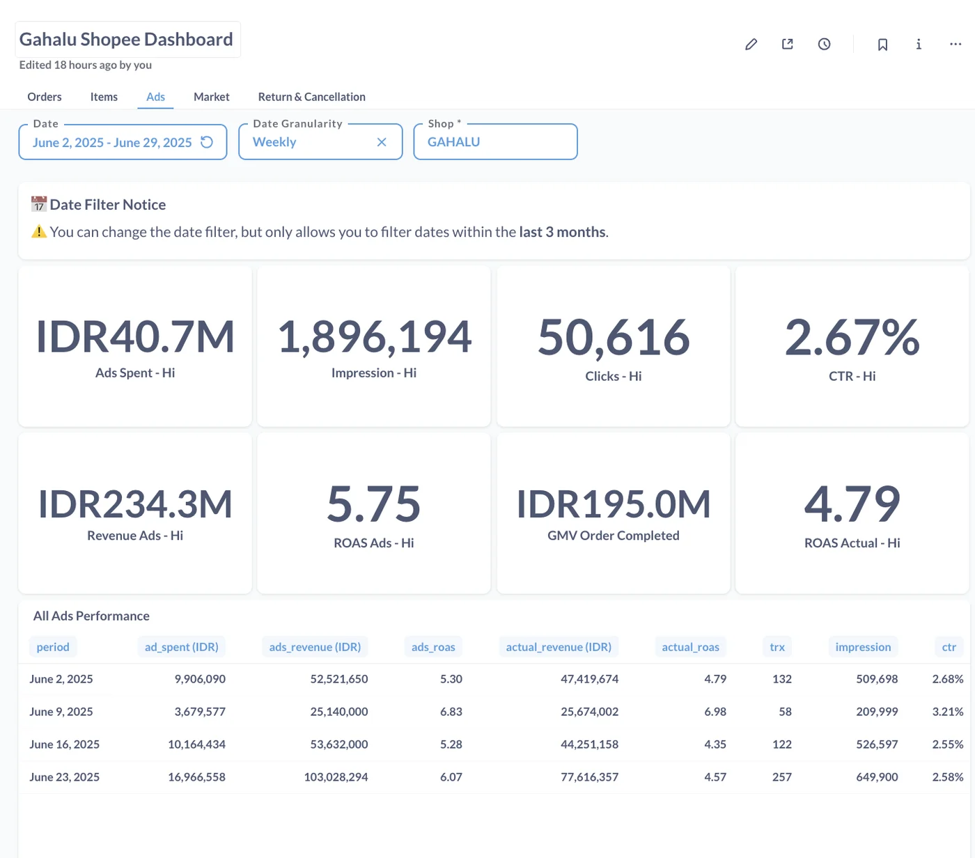 Metabase dashboard for Whizzygrowth showing ad spend, impressions, clicks, CTR, revenue and ROAS with a weekly performance table.