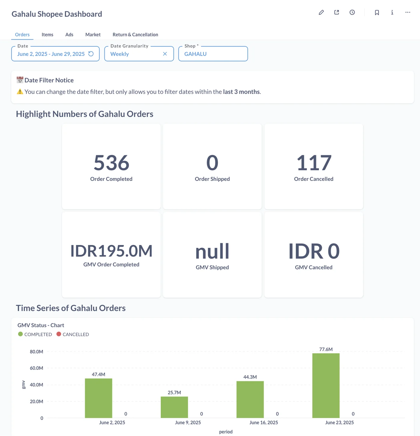 Metabase dashboard with order counts, GMV highlight numbers and a weekly time series.
