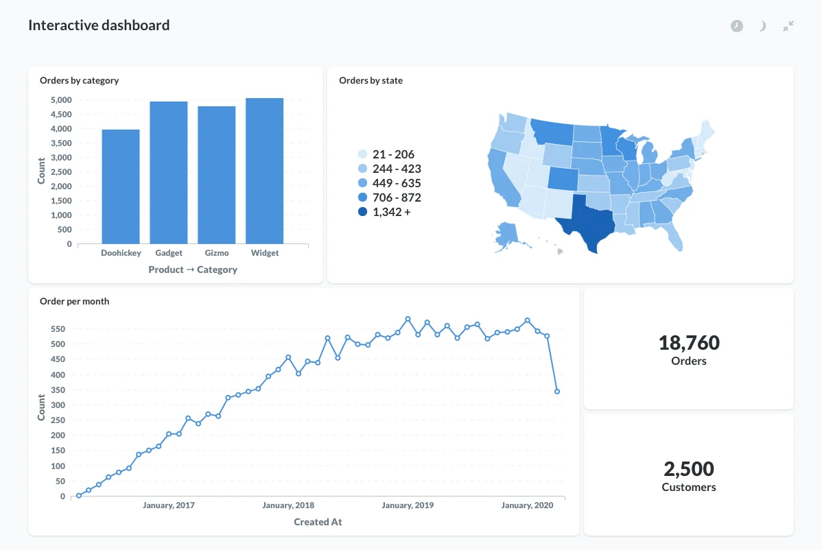 Interactive Metabase dashboard with orders by category, a choropleth map by state and a monthly trend line.